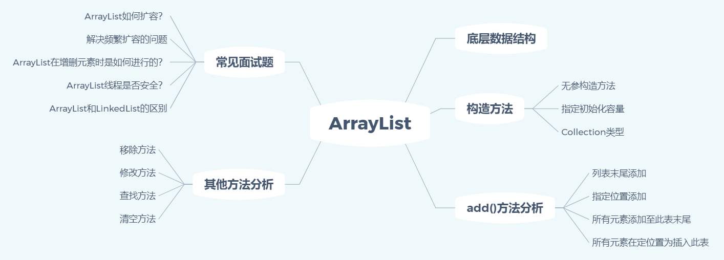 ArrayList是线程不安全，请编码写一个不安全的案例并给出解决方案。
